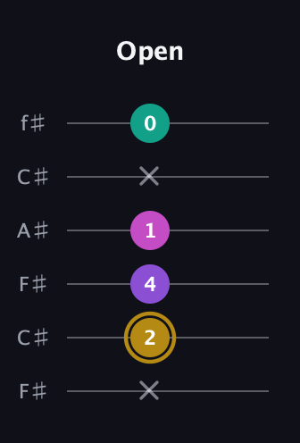 D♯ Minor Flat 13th guitar tab — Open (x 2 4 1 x 0) in Open E Tuning (EBEG♯BE) · Capo 2