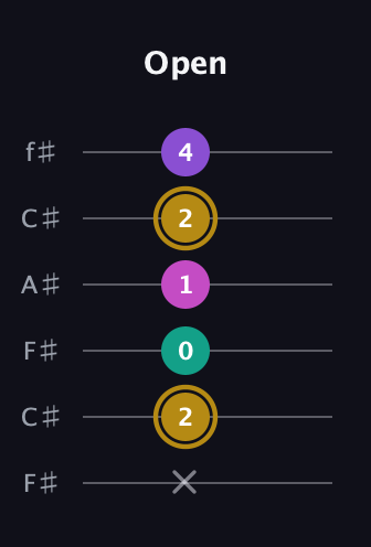 D♯ Minor Flat 13th guitar tab — Open (x 2 0 1 2 4) in Open E Tuning (EBEG♯BE) · Capo 2