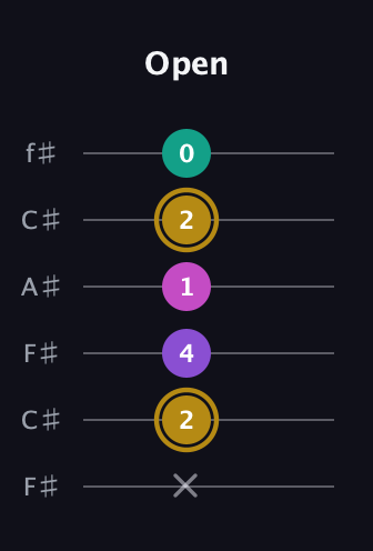 D♯ Minor Flat 13th guitar tab — Open (x 2 4 1 2 0) in Open E Tuning (EBEG♯BE) · Capo 2