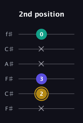 D♯ Minor Flat 5th guitar tab — 2nd position (x 2 3 x x 0) in Open E Tuning (EBEG♯BE) · Capo 2