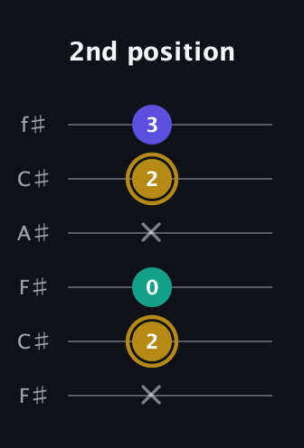 D♯ Minor Flat 5th guitar tab — 2nd position (x 2 0 x 2 3) in Open E Tuning (EBEG♯BE) · Capo 2
