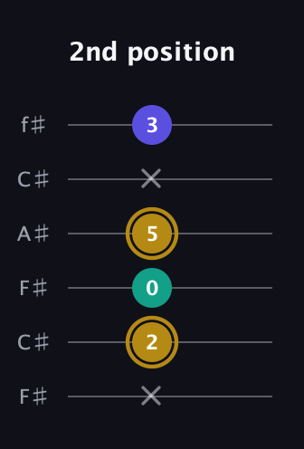 D♯ Minor Flat 5th guitar tab — 2nd position (x 2 0 5 x 3) in Open E Tuning (EBEG♯BE) · Capo 2