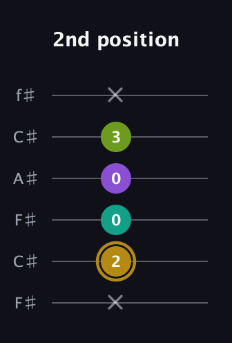 D♯ Minor Flat 9th guitar tab — 2nd position (x 2 0 0 3 x) in Open E Tuning (EBEG♯BE) · Capo 2