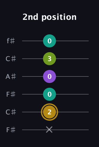 D♯ Minor Flat 9th guitar tab — 2nd position (x 2 0 0 3 0) in Open E Tuning (EBEG♯BE) · Capo 2