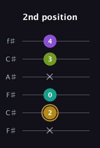 D♯ Minor Flat 9th guitar tab — 2nd position (x 2 0 x 3 4) in Open E Tuning (EBEG♯BE) · Capo 2