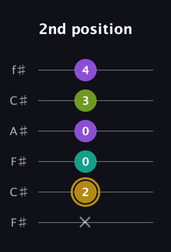 D♯ Minor Flat 9th guitar tab — 2nd position (x 2 0 0 3 4) in Open E Tuning (EBEG♯BE) · Capo 2