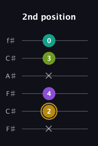 D♯ Minor Flat 9th guitar tab — 2nd position (x 2 4 x 3 0) in Open E Tuning (EBEG♯BE) · Capo 2