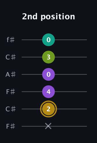 D♯ Minor Flat 9th guitar tab — 2nd position (x 2 4 0 3 0) in Open E Tuning (EBEG♯BE) · Capo 2