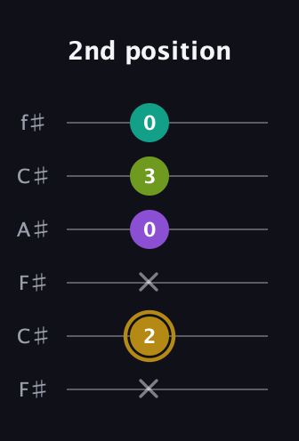 D♯ Minor Flat 9th guitar tab — 2nd position (x 2 x 0 3 0) in Open E Tuning (EBEG♯BE) · Capo 2