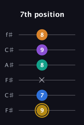 D♯ Minor major 11th Sharp 9th guitar tab — 7th position (9 7 x 8 9 8) in Open E Tuning (EBEG♯BE) · Capo 2