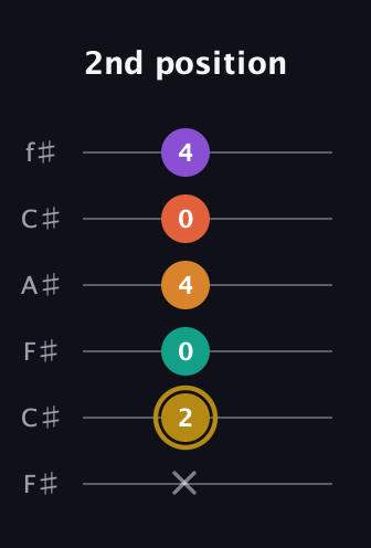 D♯ Minor major 7th Sharp 13th guitar tab — 2nd position (x 2 0 4 0 4) in Open E Tuning (EBEG♯BE) · Capo 2