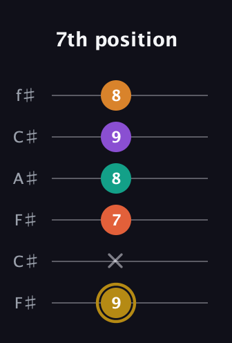 D♯ Minor major 7th Sharp 13th guitar tab — 7th position (9 x 7 8 9 8) in Open E Tuning (EBEG♯BE) · Capo 2