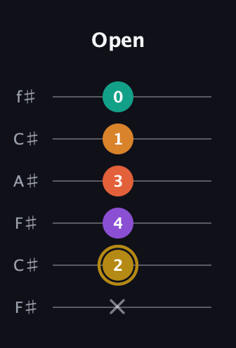 D♯ Minor major 7th Sharp 13th guitar tab — Open (x 2 4 3 1 0) in Open E Tuning (EBEG♯BE) · Capo 2