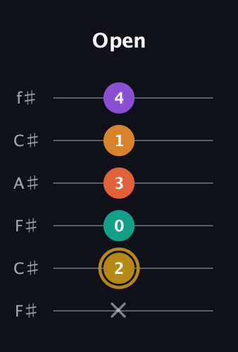 D♯ Minor major 7th Sharp 13th guitar tab — Open (x 2 0 3 1 4) in Open E Tuning (EBEG♯BE) · Capo 2