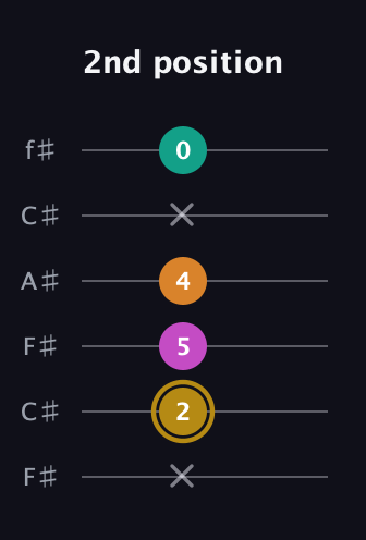 D♯ Minor major 7th Sharp 5th guitar tab — 2nd position (x 2 5 4 x 0) in Open E Tuning (EBEG♯BE) · Capo 2