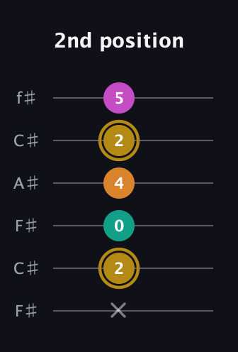 D♯ Minor major 7th Sharp 5th guitar tab — 2nd position (x 2 0 4 2 5) in Open E Tuning (EBEG♯BE) · Capo 2