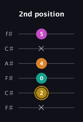 D♯ Minor major 7th Sharp 5th guitar tab — 2nd position (x 2 0 4 x 5) in Open E Tuning (EBEG♯BE) · Capo 2