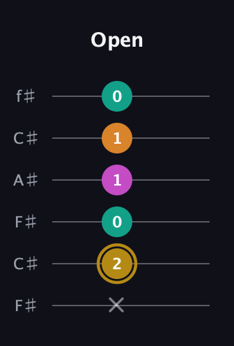 D♯ Minor major 7th Sharp 5th guitar tab — Open (x 2 0 1 1 0) in Open E Tuning (EBEG♯BE) · Capo 2