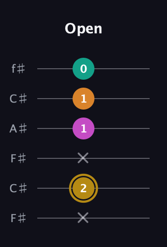 D♯ Minor major 7th Sharp 5th guitar tab — Open (x 2 x 1 1 0) in Open E Tuning (EBEG♯BE) · Capo 2