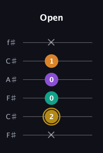 D♯ Minor major 7th Sharp 9th guitar tab — Open (x 2 0 0 1 x) in Open E Tuning (EBEG♯BE) · Capo 2