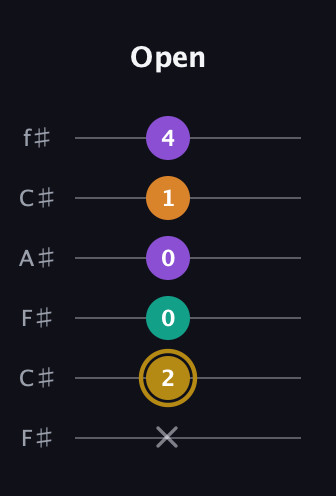 D♯ Minor major 7th Sharp 9th guitar tab — Open (x 2 0 0 1 4) in Open E Tuning (EBEG♯BE) · Capo 2
