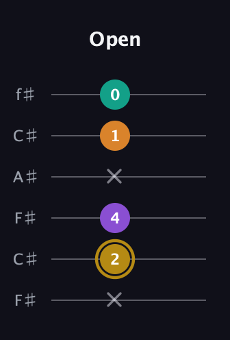 D♯ Minor major 7th Sharp 9th guitar tab — Open (x 2 4 x 1 0) in Open E Tuning (EBEG♯BE) · Capo 2