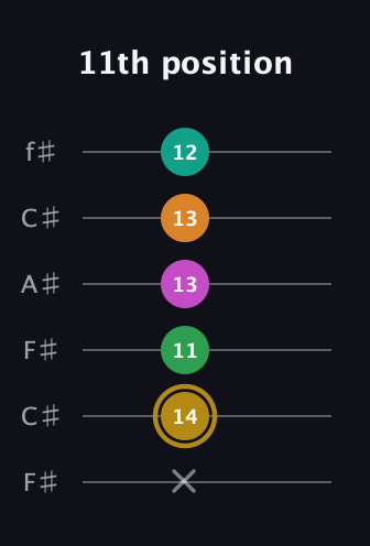 D♯ Minor major 9th Sharp 5th guitar tab — 11th position (x 14 11 13 13 12) in Open E Tuning (EBEG♯BE) · Capo 2