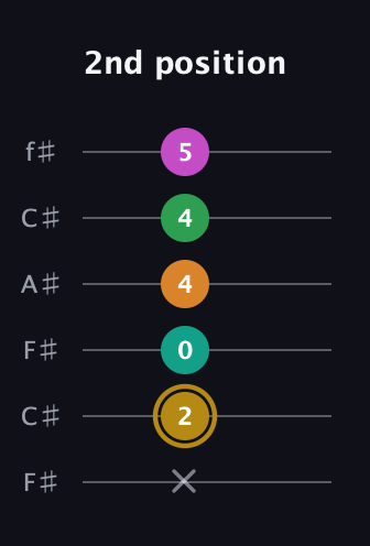 D♯ Minor major 9th Sharp 5th guitar tab — 2nd position (x 2 0 4 4 5) in Open E Tuning (EBEG♯BE) · Capo 2