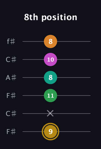 D♯ Minor major 9th Sharp 5th guitar tab — 8th position (9 x 11 8 10 8) in Open E Tuning (EBEG♯BE) · Capo 2