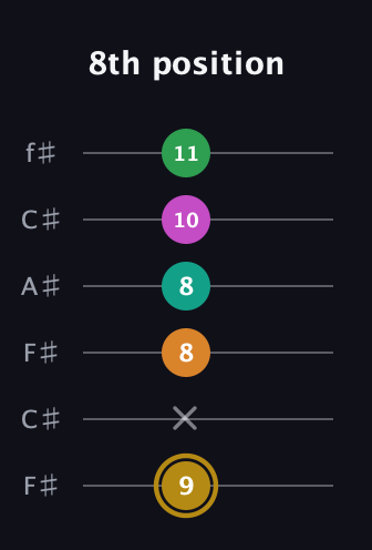 D♯ Minor major 9th Sharp 5th guitar tab — 8th position (9 x 8 8 10 11) in Open E Tuning (EBEG♯BE) · Capo 2