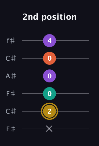D♯ Minor Sharp 13th guitar tab — 2nd position (x 2 0 0 0 4) in Open E Tuning (EBEG♯BE) · Capo 2