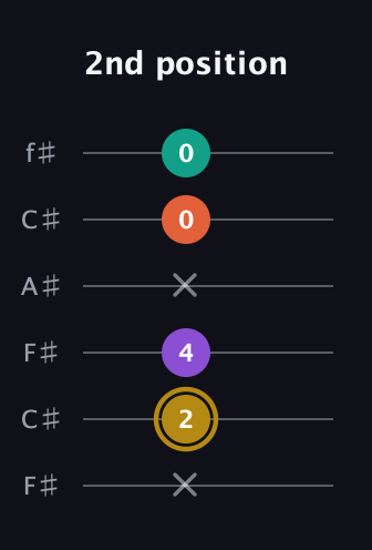 D♯ Minor Sharp 13th guitar tab — 2nd position (x 2 4 x 0 0) in Open E Tuning (EBEG♯BE) · Capo 2
