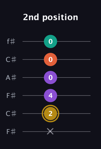 D♯ Minor Sharp 13th guitar tab — 2nd position (x 2 4 0 0 0) in Open E Tuning (EBEG♯BE) · Capo 2