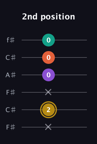 D♯ Minor Sharp 13th guitar tab — 2nd position (x 2 x 0 0 0) in Open E Tuning (EBEG♯BE) · Capo 2