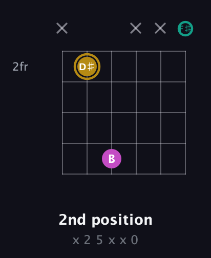 D♯ Minor Sharp 5th guitar chord — 2nd position (x 2 5 x x 0) fretboard diagram in Open E Tuning (EBEG♯BE) · Capo 2