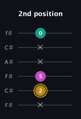 D♯ Minor Sharp 5th guitar tab — 2nd position (x 2 5 x x 0) in Open E Tuning (EBEG♯BE) · Capo 2