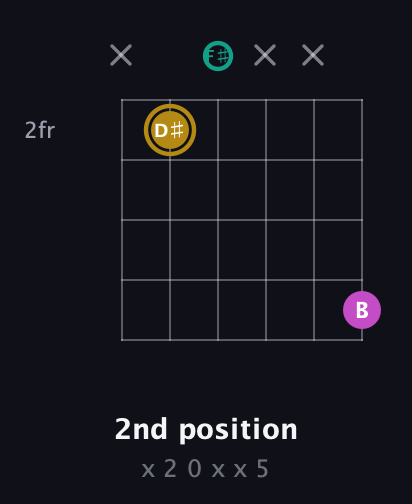 D♯ Minor Sharp 5th guitar chord — 2nd position (x 2 0 x x 5) fretboard diagram in Open E Tuning (EBEG♯BE) · Capo 2
