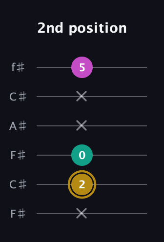 D♯ Minor Sharp 5th guitar tab — 2nd position (x 2 0 x x 5) in Open E Tuning (EBEG♯BE) · Capo 2
