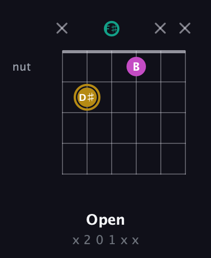 D♯ Minor Sharp 5th guitar chord — Open (x 2 0 1 x x) fretboard diagram in Open E Tuning (EBEG♯BE) · Capo 2