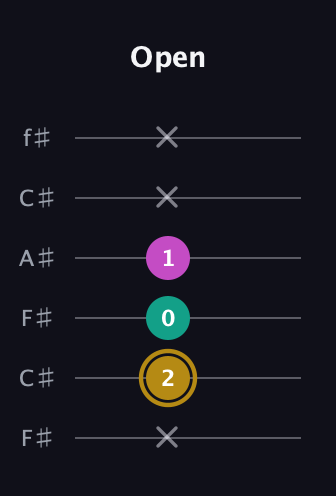 D♯ Minor Sharp 5th guitar tab — Open (x 2 0 1 x x) in Open E Tuning (EBEG♯BE) · Capo 2