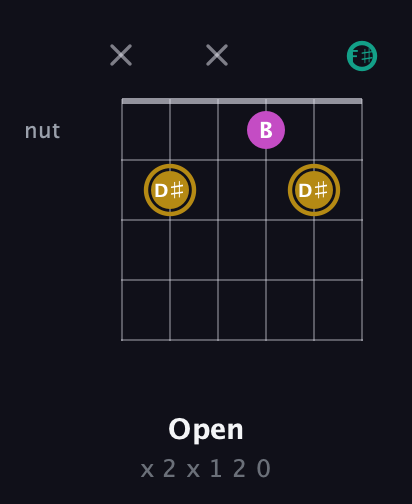 D♯ Minor Sharp 5th guitar chord — Open (x 2 x 1 2 0) fretboard diagram in Open E Tuning (EBEG♯BE) · Capo 2