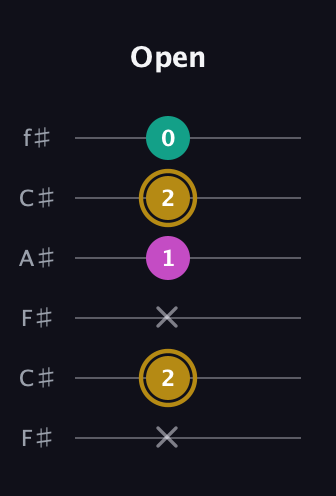 D♯ Minor Sharp 5th guitar tab — Open (x 2 x 1 2 0) in Open E Tuning (EBEG♯BE) · Capo 2
