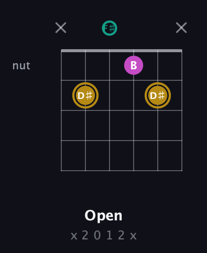 D♯ Minor Sharp 5th guitar chord — Open (x 2 0 1 2 x) fretboard diagram in Open E Tuning (EBEG♯BE) · Capo 2
