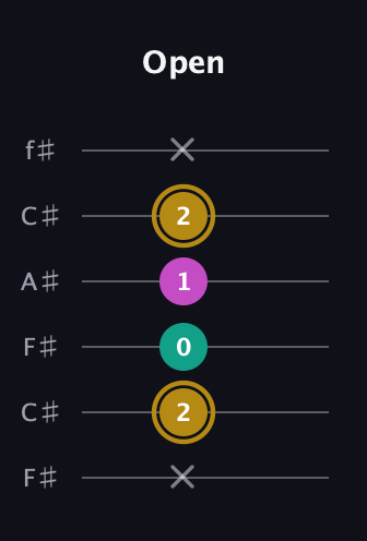 D♯ Minor Sharp 5th guitar tab — Open (x 2 0 1 2 x) in Open E Tuning (EBEG♯BE) · Capo 2