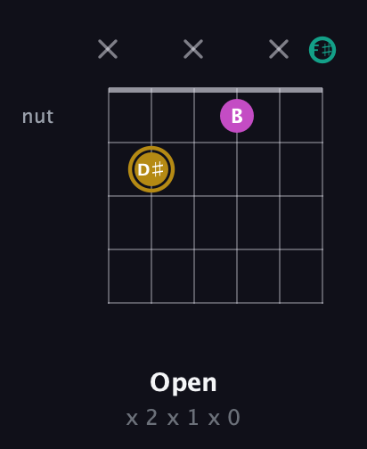 D♯ Minor Sharp 5th guitar chord — Open (x 2 x 1 x 0) fretboard diagram in Open E Tuning (EBEG♯BE) · Capo 2
