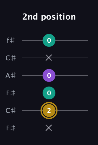 D♯ Minor guitar tab — 2nd position (x 2 0 0 x 0) in Open E Tuning (EBEG♯BE) · Capo 2