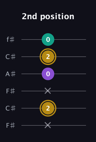 D♯ Minor guitar tab — 2nd position (x 2 x 0 2 0) in Open E Tuning (EBEG♯BE) · Capo 2