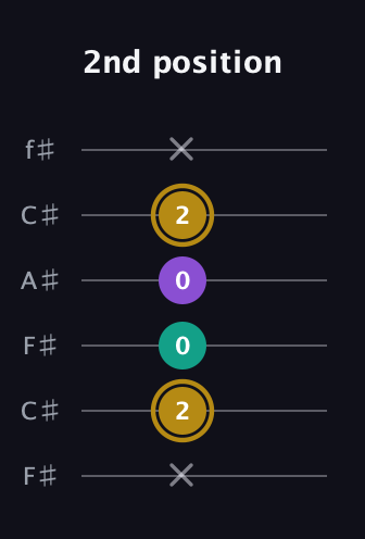 D♯ Minor guitar tab — 2nd position (x 2 0 0 2 x) in Open E Tuning (EBEG♯BE) · Capo 2