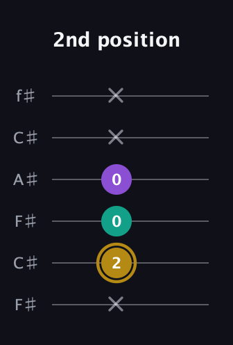 D♯ Minor guitar tab — 2nd position (x 2 0 0 x x) in Open E Tuning (EBEG♯BE) · Capo 2