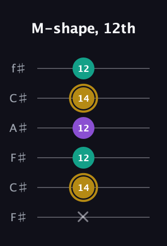 D♯ Minor guitar tab — M-shape, 12th (x 14 12 12 14 12) in Open E Tuning (EBEG♯BE) · Capo 2
